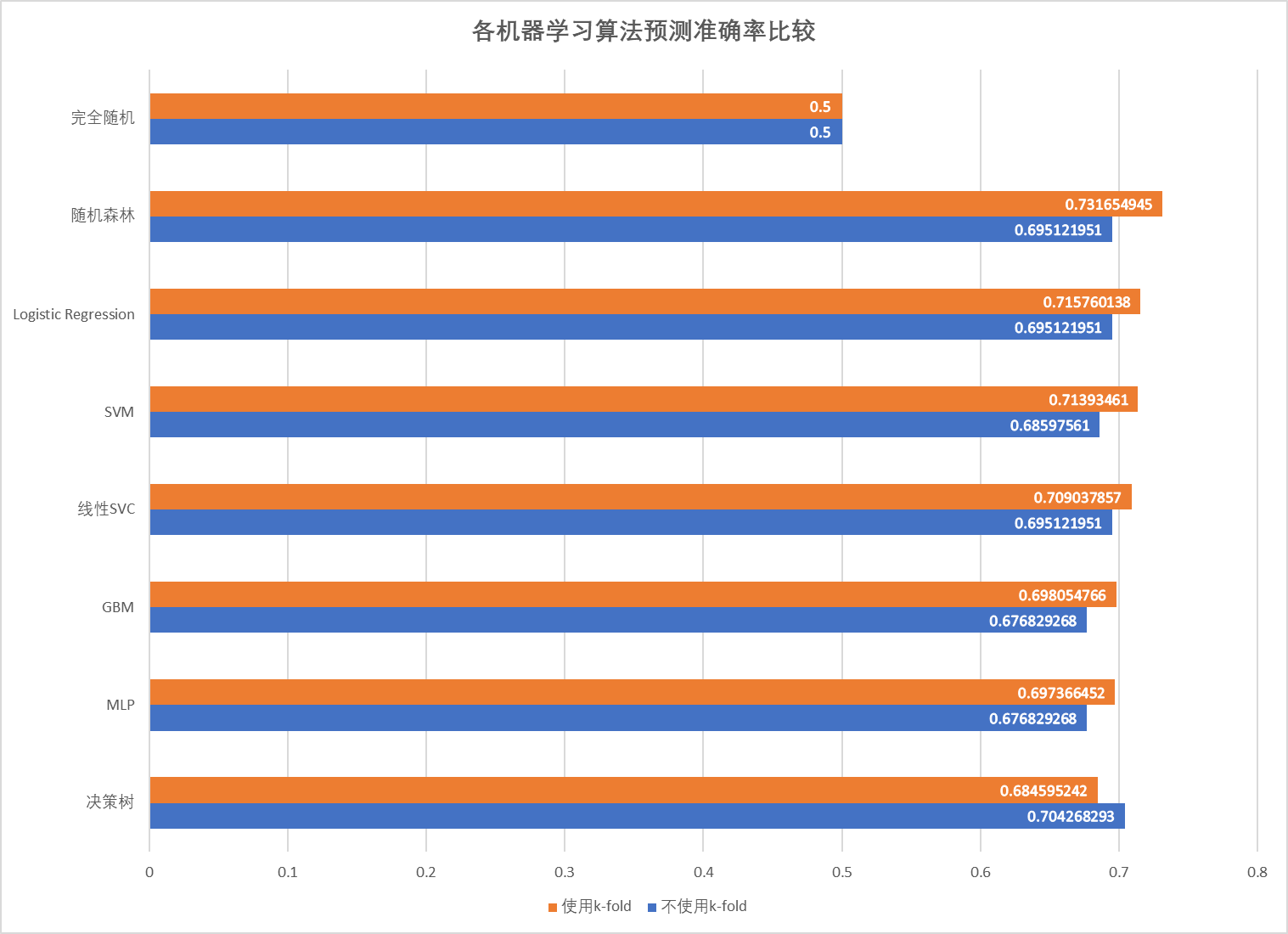 各机器学习算法最终胜率比较